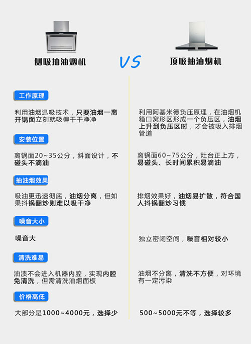 選購抽油煙機要注意些什么?側吸和頂吸抽油煙機哪個好?