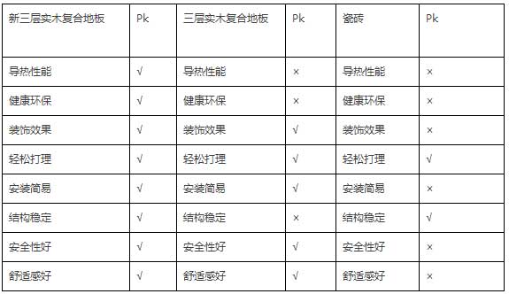 揚子地板以9大核心工藝打造新品——新三層實木復合地板 揚子地板以9大核心工藝打造新品——新三層實木復合地板