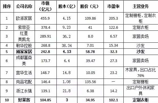 2017年上半年上市家居企業市值排行榜