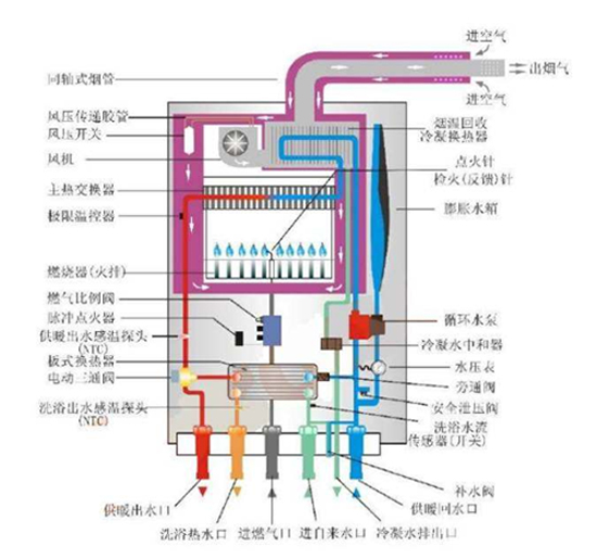 冷凝式壁掛爐與普通壁掛爐的區別在哪里? 冷凝式壁掛爐與普通壁掛爐的區別在哪里?