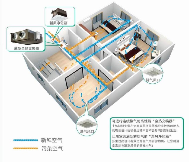 關于新風系統選購“地雷”，為你一一瓦解！