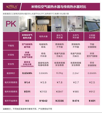 后起之秀空氣能熱水器緣何能撼動傳統熱水器地位? 后起之秀空氣能熱水器緣何能撼動傳統熱水器地位?