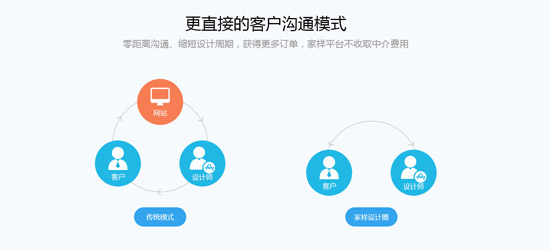 家樣·設計圈上線,促家居產業鏈大整合 家樣·設計圈上線,促家居產業鏈大整合