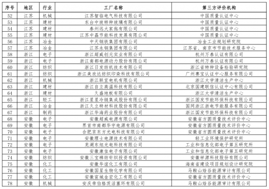 第二批綠色制造名單出爐 多個知名電子、電器企業入選