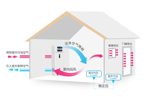 解決霧霾問題，中國十大新風系統品牌真不錯!