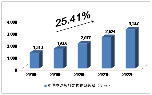2018-2022年中國安防行業發展預測分析