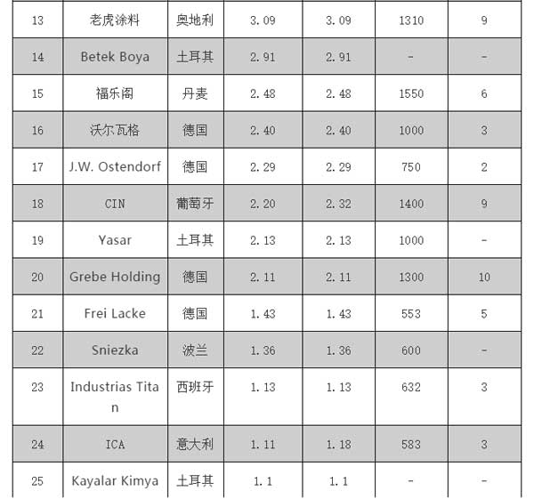 2018歐洲涂料25強(qiáng)企業(yè)榜單公布，挪威佐敦位居榜單第三位
