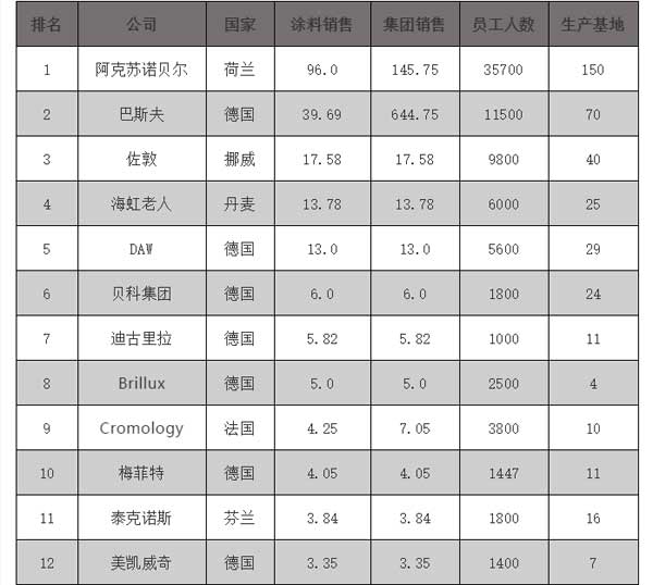2018歐洲涂料25強(qiáng)企業(yè)榜單公布，挪威佐敦位居榜單第三位