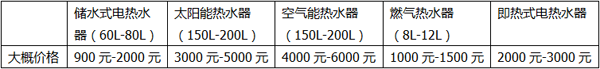 五大主流熱水器大比拼，合適的熱水器就在這里！