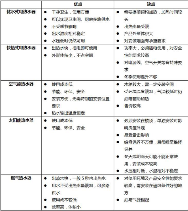 五大主流熱水器大比拼，合適的熱水器就在這里！