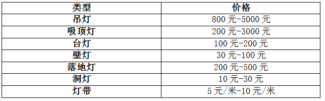 選購燈飾如此糾結,買燈到底要看什么? 選購燈飾如此糾結,買燈到底要看什么?