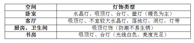 選購燈飾如此糾結,買燈到底要看什么? 選購燈飾如此糾結,買燈到底要看什么?