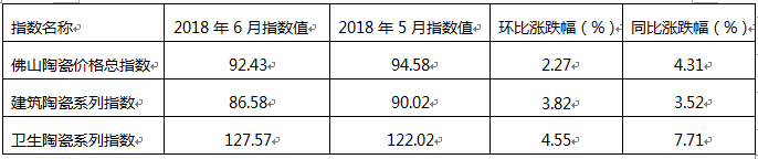 2018年6月佛山陶瓷價格指數走勢點評分析