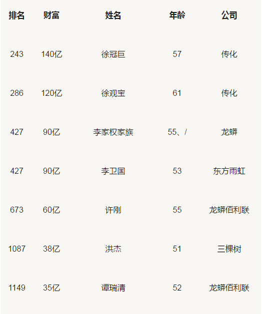 胡潤百富榜：三棵樹、東方雨虹、科順等涂料企業人物上榜