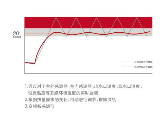 品牌產品|按需供暖 艾瑞科低氮冷凝壁掛爐是這樣做的