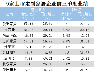 9個定制家居大品牌前三季度業績PK 行業增速放緩 9個定制家居大品牌前三季度業績PK 行業增速放緩
