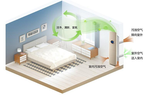 了解空氣環境與新風系統，開啟環保健康新生活