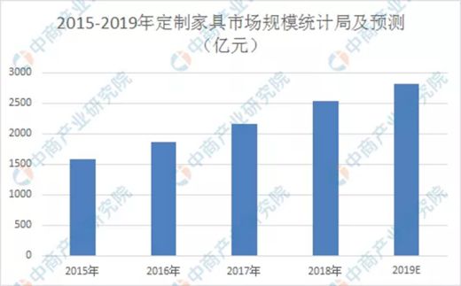 選擇智藝全屋定制，選擇300財富計劃，就是選擇億萬藍海市場