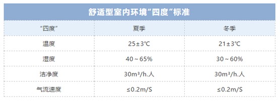 歐思丹詮釋“四度”新標準，輕松打造健康舒適室內環境