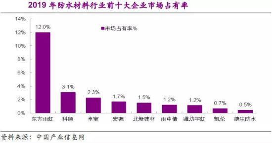 從老舊小區改造，看防水市場未來格局 