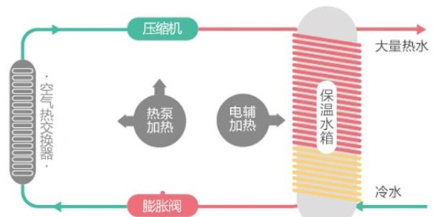 擁有一款海爾空氣能熱水器，安全便捷，高效節能