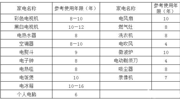 安全至上，務必了解電熱水器的安全使用期限！