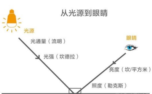 家裝季在燈飾照明的選擇上，你不應該疏忽以下因素