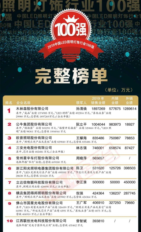 “2019中國LED照明燈飾行業100強”完整榜單