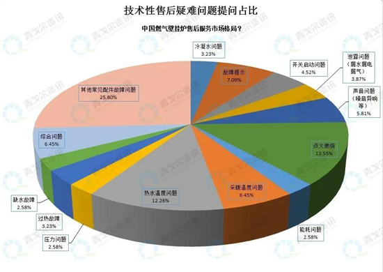 從售后大數據，看壁掛爐市場新變化！ 