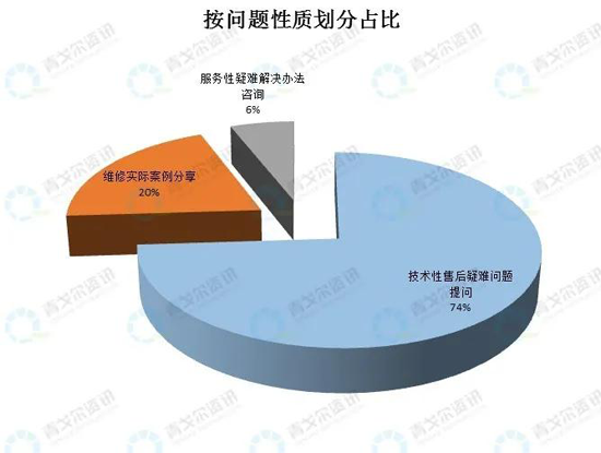 從售后大數據，看壁掛爐市場新變化！ 