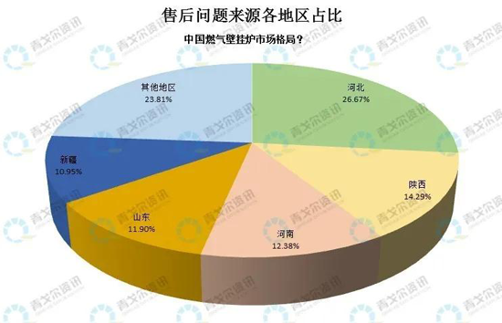 從售后大數據，看壁掛爐市場新變化！ 